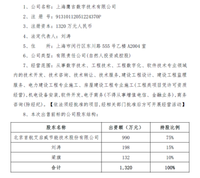 首航節(jié)能擬7600萬(wàn)元轉(zhuǎn)讓上海鷹吉股權(quán) 技術(shù)轉(zhuǎn)讓業(yè)務(wù)新動(dòng)向